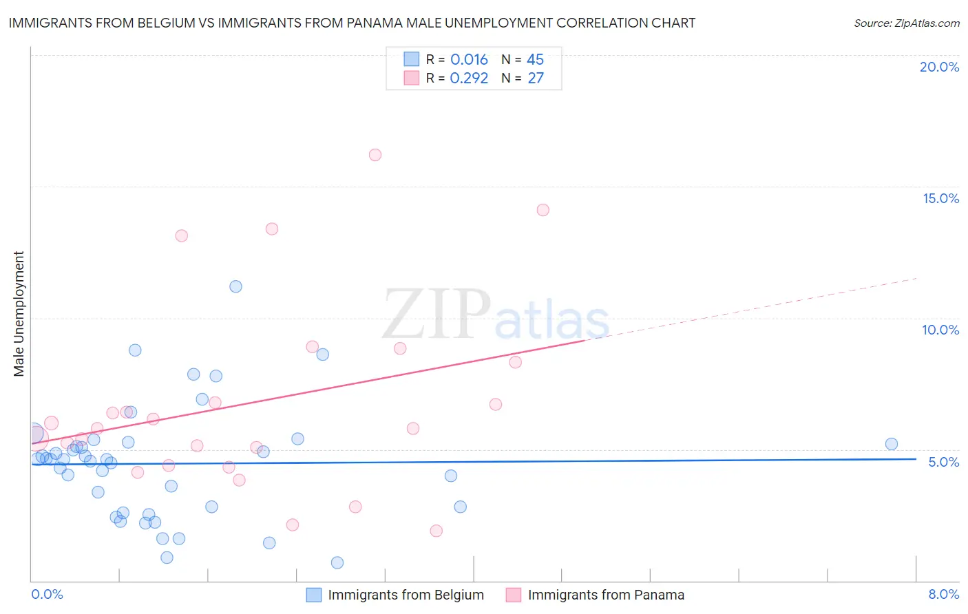 Immigrants from Belgium vs Immigrants from Panama Male Unemployment