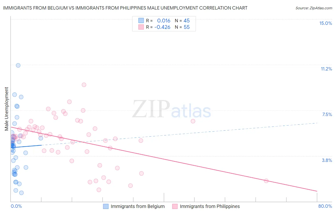 Immigrants from Belgium vs Immigrants from Philippines Male Unemployment