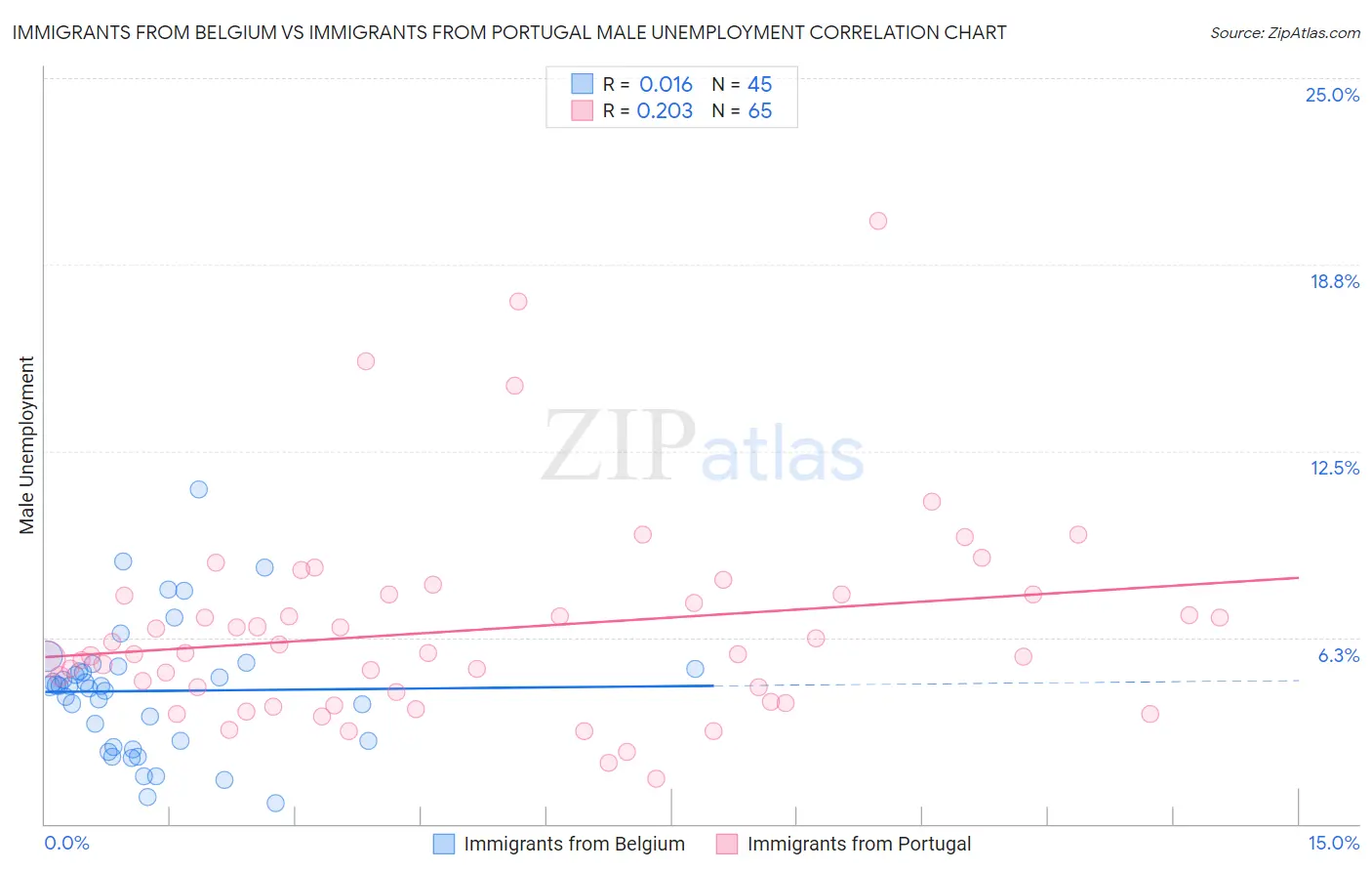 Immigrants from Belgium vs Immigrants from Portugal Male Unemployment