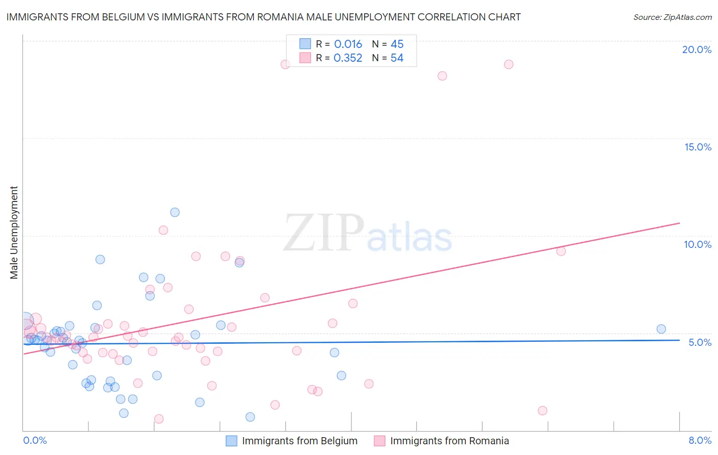 Immigrants from Belgium vs Immigrants from Romania Male Unemployment