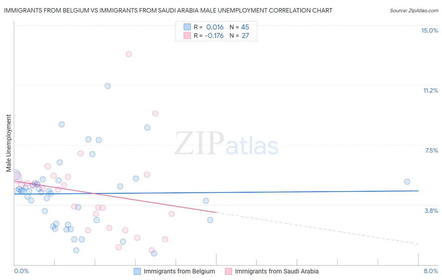 Immigrants from Belgium vs Immigrants from Saudi Arabia Male Unemployment