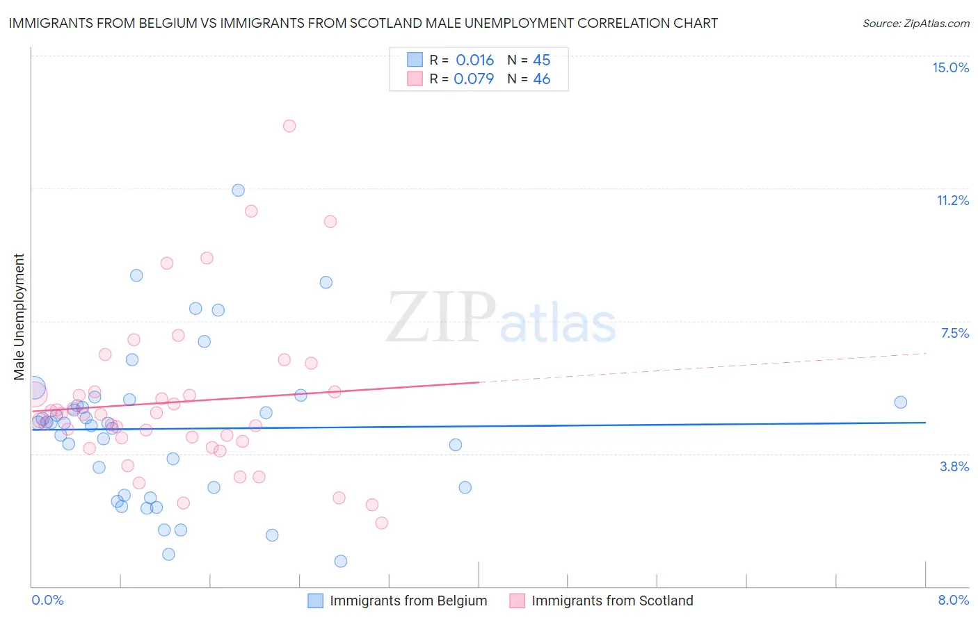 Immigrants from Belgium vs Immigrants from Scotland Male Unemployment