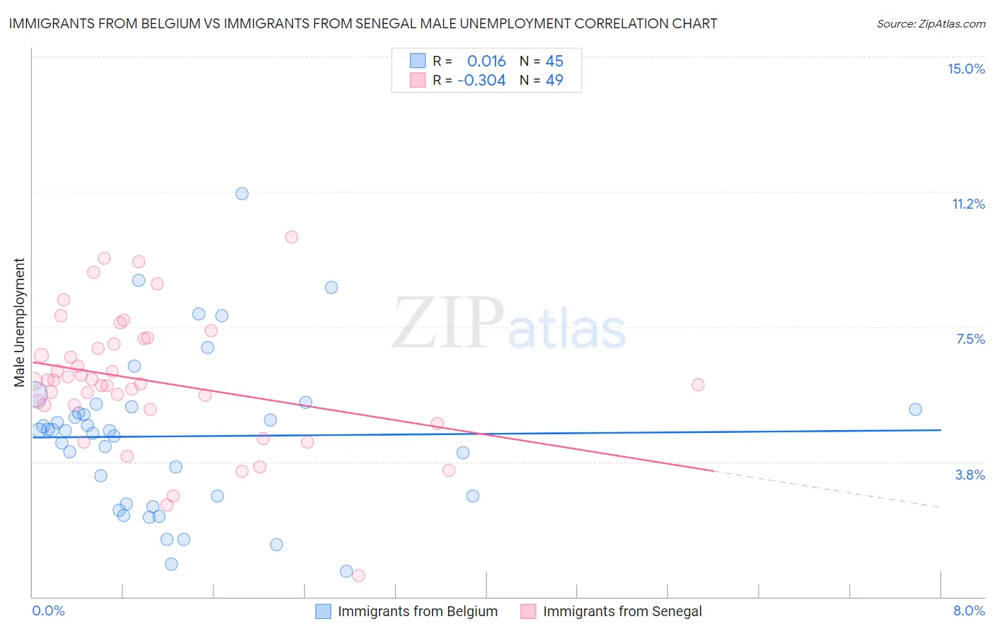 Immigrants from Belgium vs Immigrants from Senegal Male Unemployment