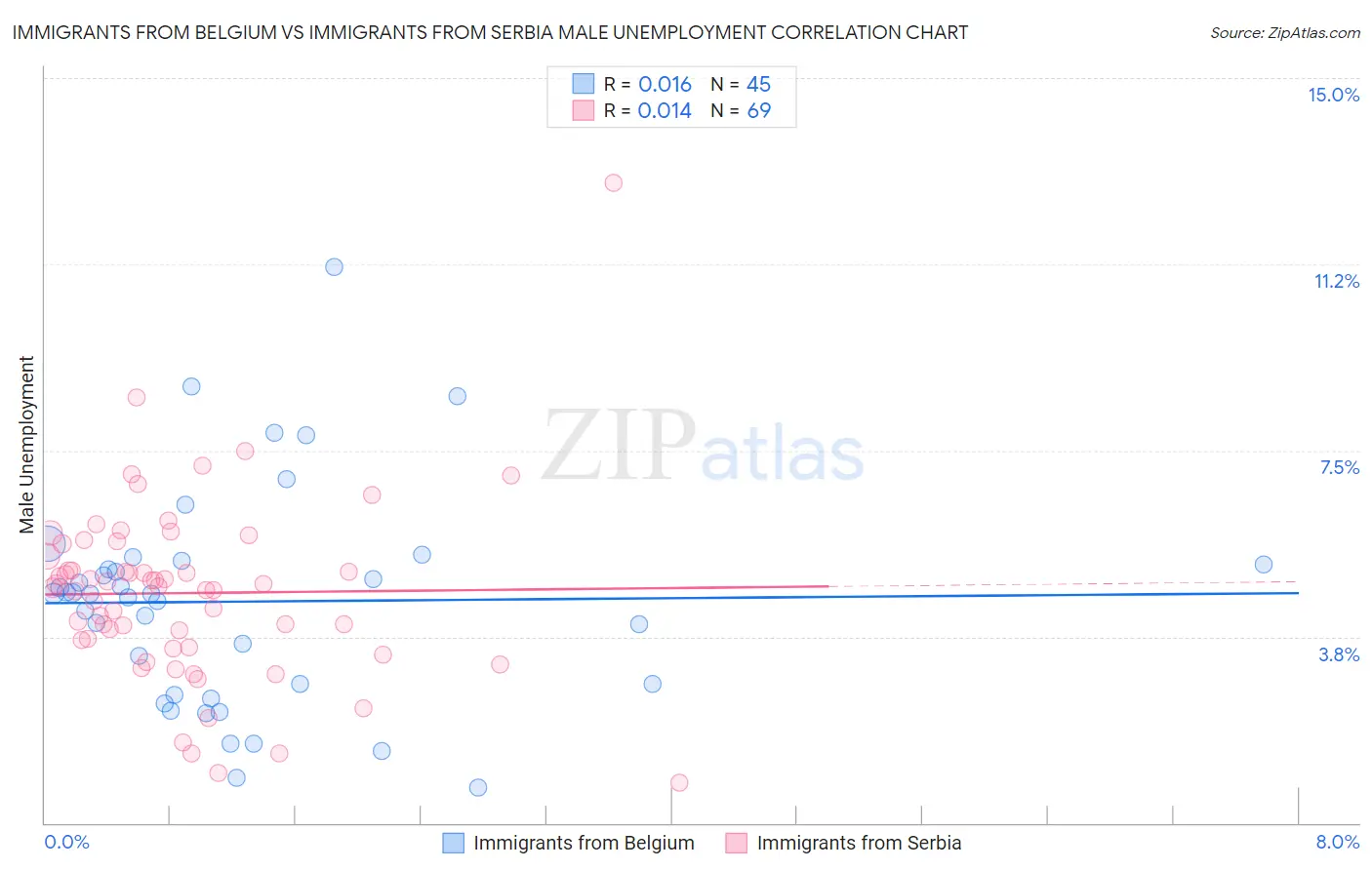 Immigrants from Belgium vs Immigrants from Serbia Male Unemployment