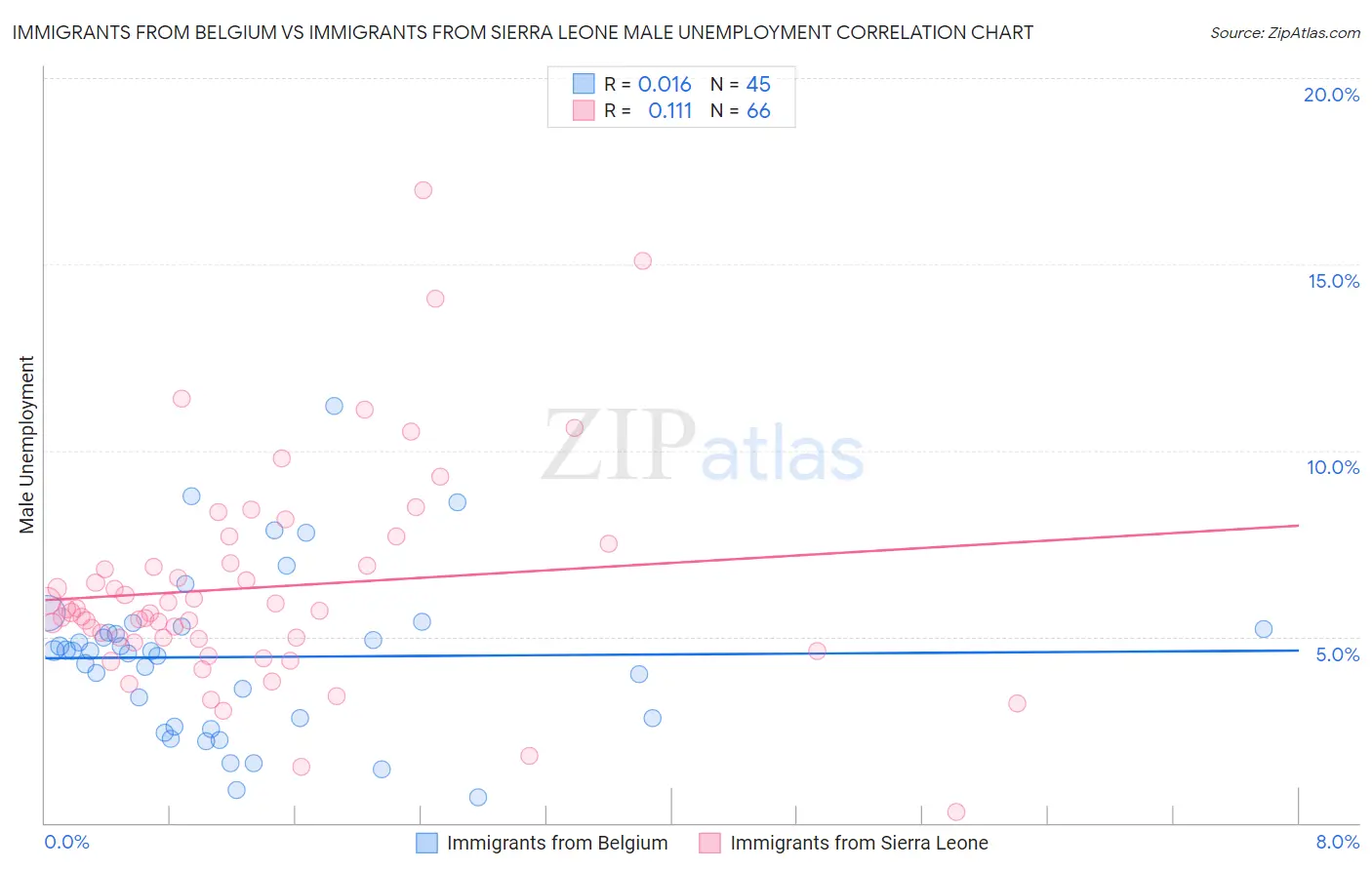 Immigrants from Belgium vs Immigrants from Sierra Leone Male Unemployment