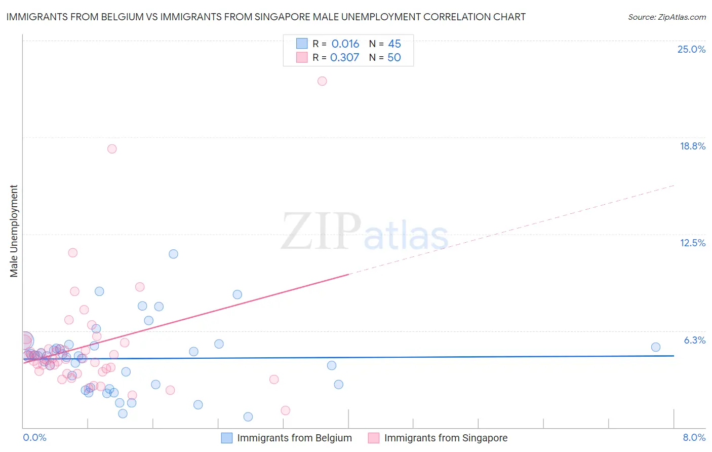 Immigrants from Belgium vs Immigrants from Singapore Male Unemployment