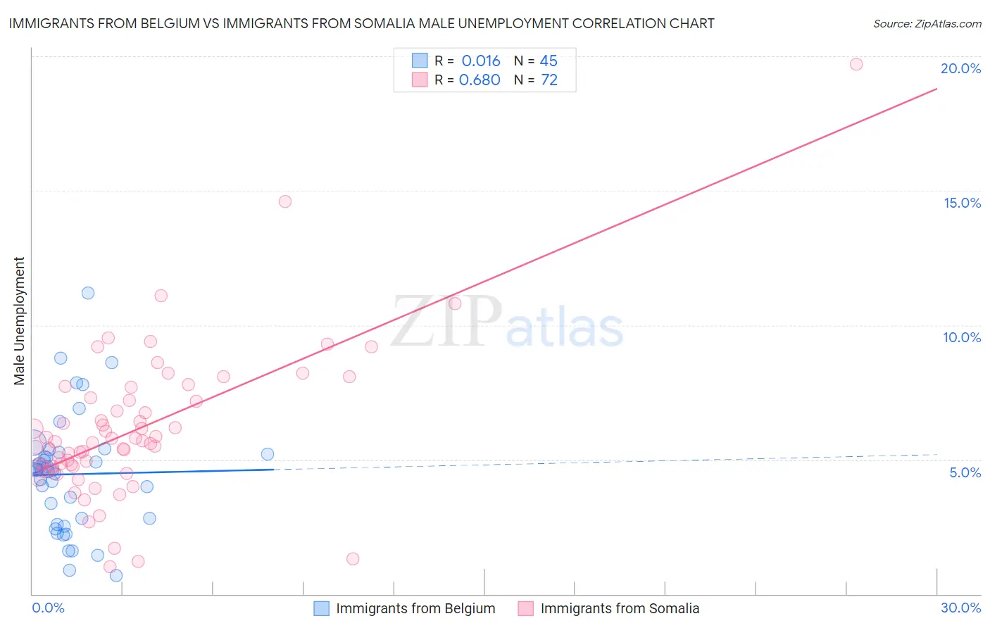 Immigrants from Belgium vs Immigrants from Somalia Male Unemployment