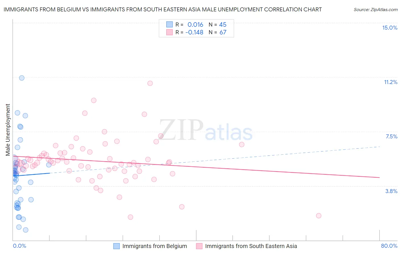 Immigrants from Belgium vs Immigrants from South Eastern Asia Male Unemployment