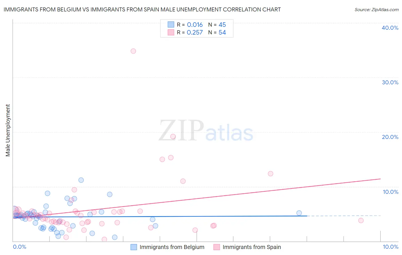 Immigrants from Belgium vs Immigrants from Spain Male Unemployment