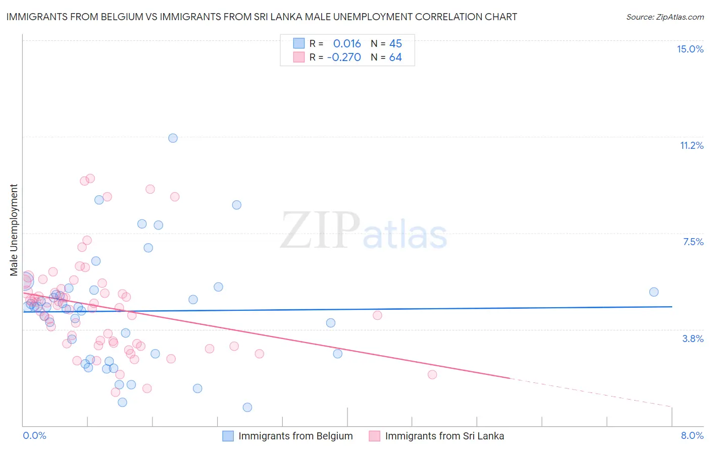 Immigrants from Belgium vs Immigrants from Sri Lanka Male Unemployment