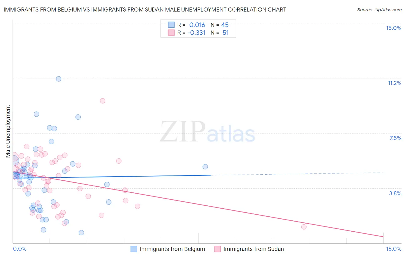 Immigrants from Belgium vs Immigrants from Sudan Male Unemployment