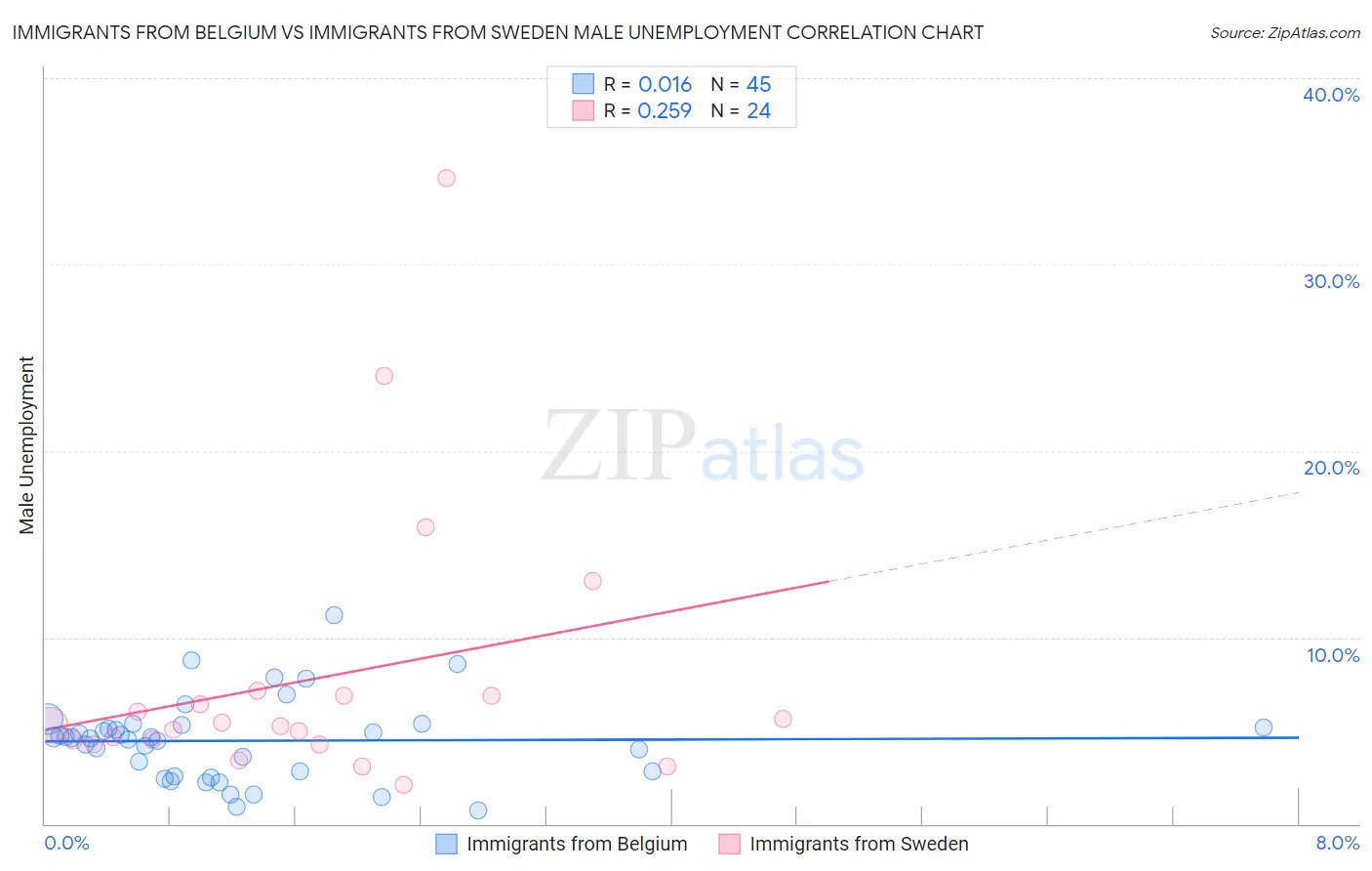 Immigrants from Belgium vs Immigrants from Sweden Male Unemployment