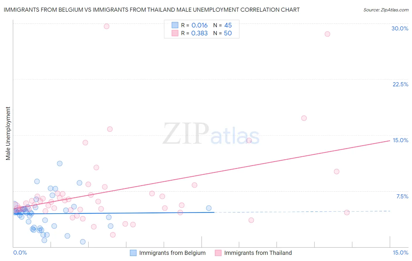 Immigrants from Belgium vs Immigrants from Thailand Male Unemployment