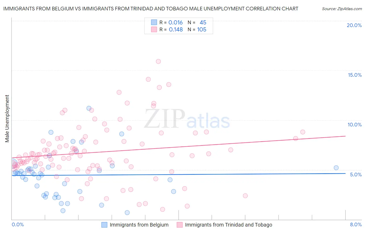 Immigrants from Belgium vs Immigrants from Trinidad and Tobago Male Unemployment