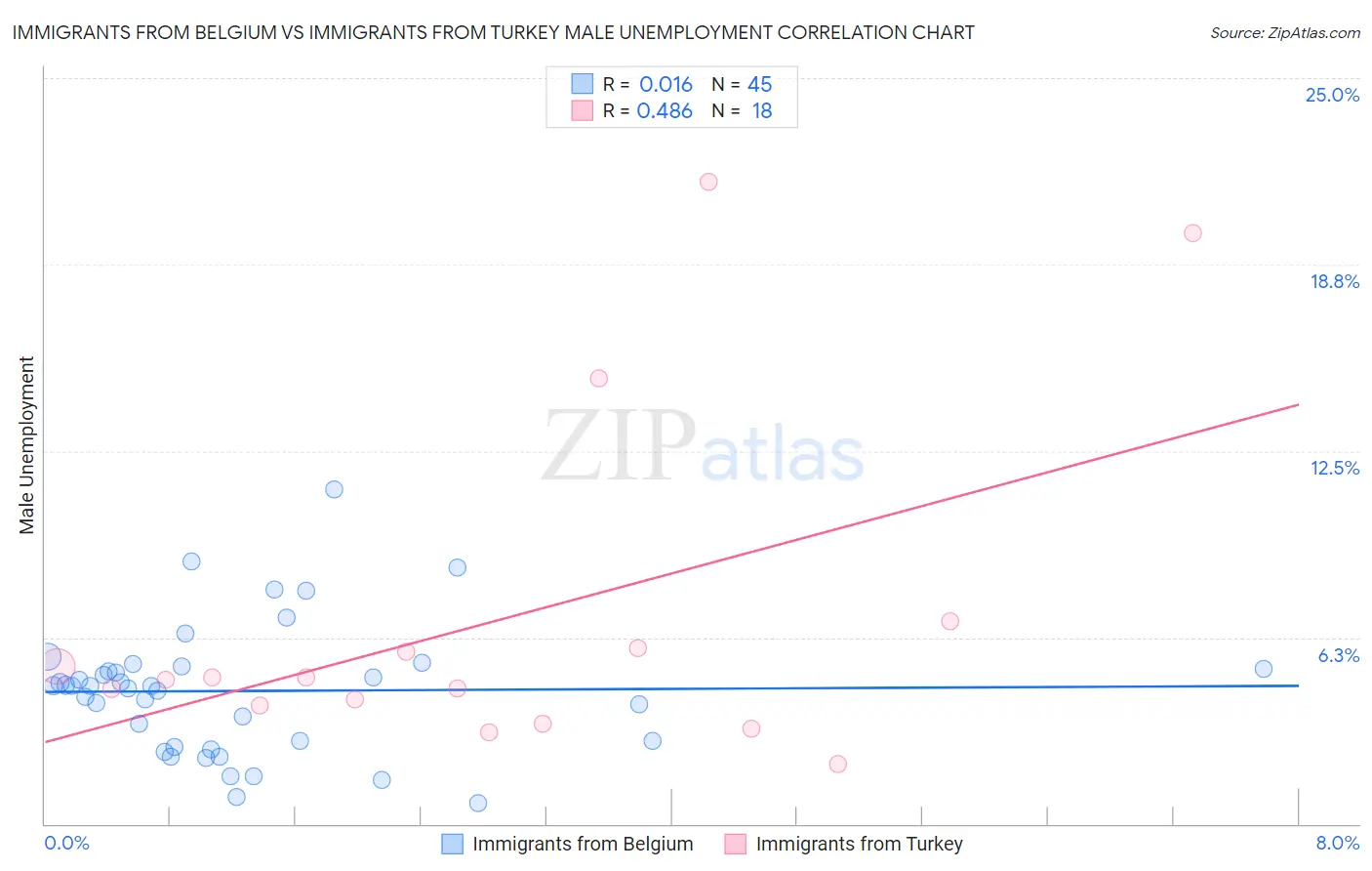 Immigrants from Belgium vs Immigrants from Turkey Male Unemployment