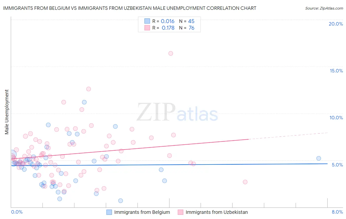 Immigrants from Belgium vs Immigrants from Uzbekistan Male Unemployment