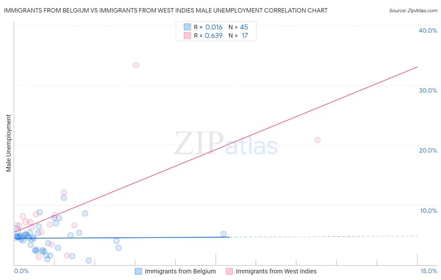 Immigrants from Belgium vs Immigrants from West Indies Male Unemployment