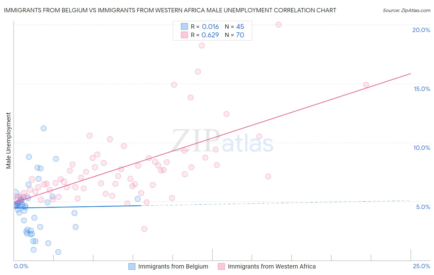 Immigrants from Belgium vs Immigrants from Western Africa Male Unemployment