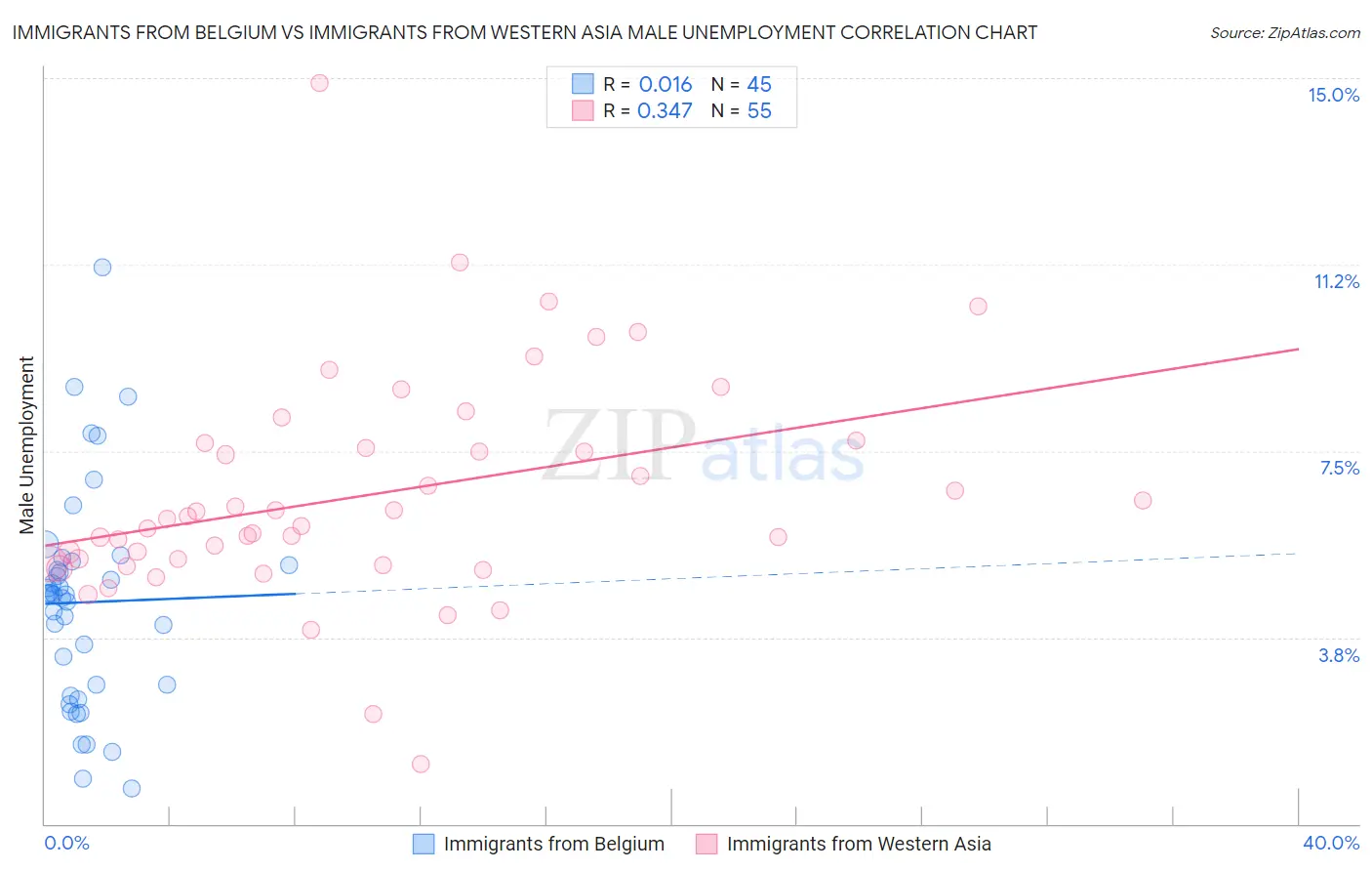 Immigrants from Belgium vs Immigrants from Western Asia Male Unemployment