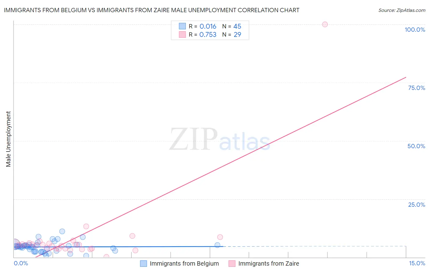 Immigrants from Belgium vs Immigrants from Zaire Male Unemployment