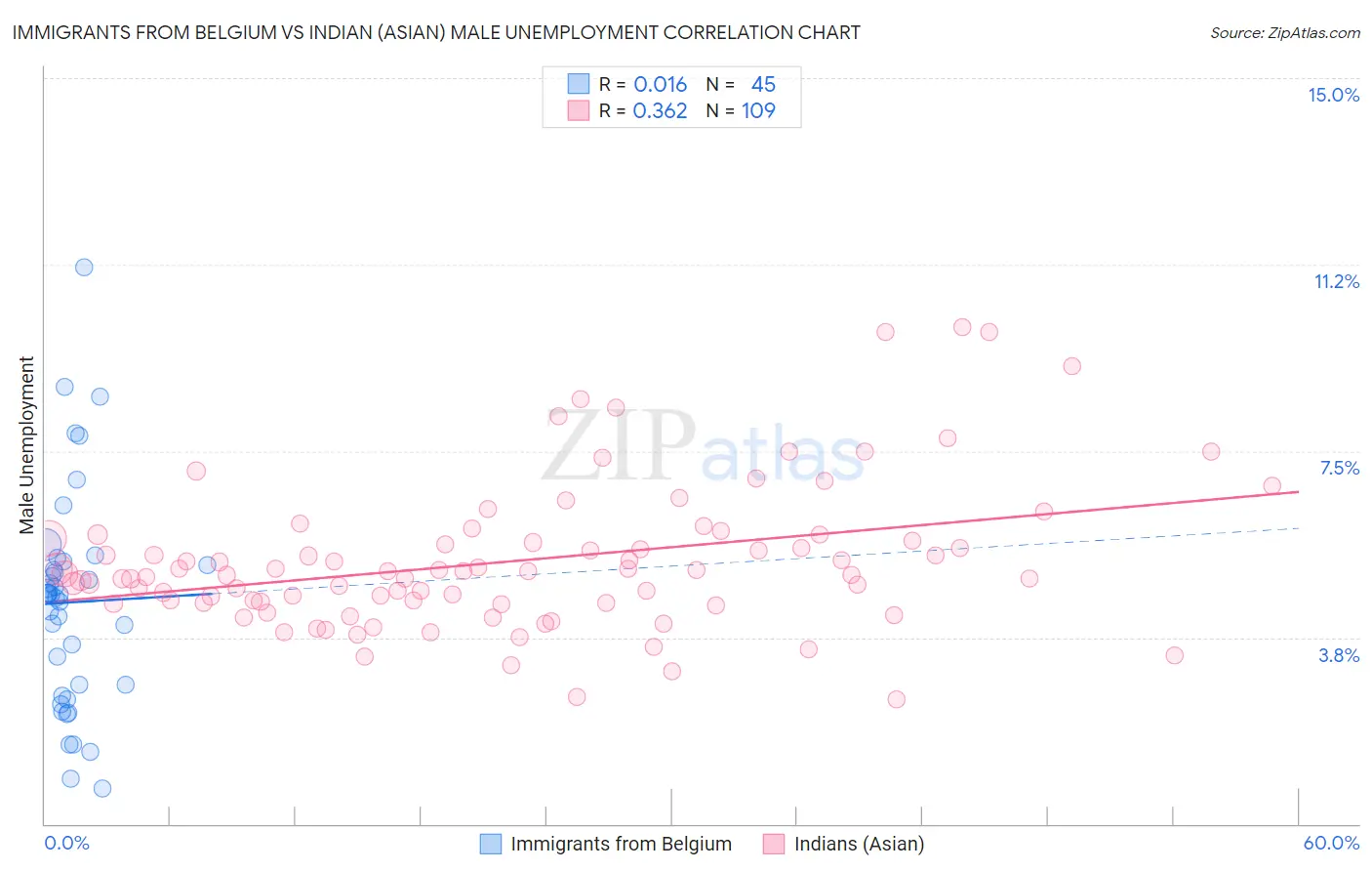 Immigrants from Belgium vs Indian (Asian) Male Unemployment