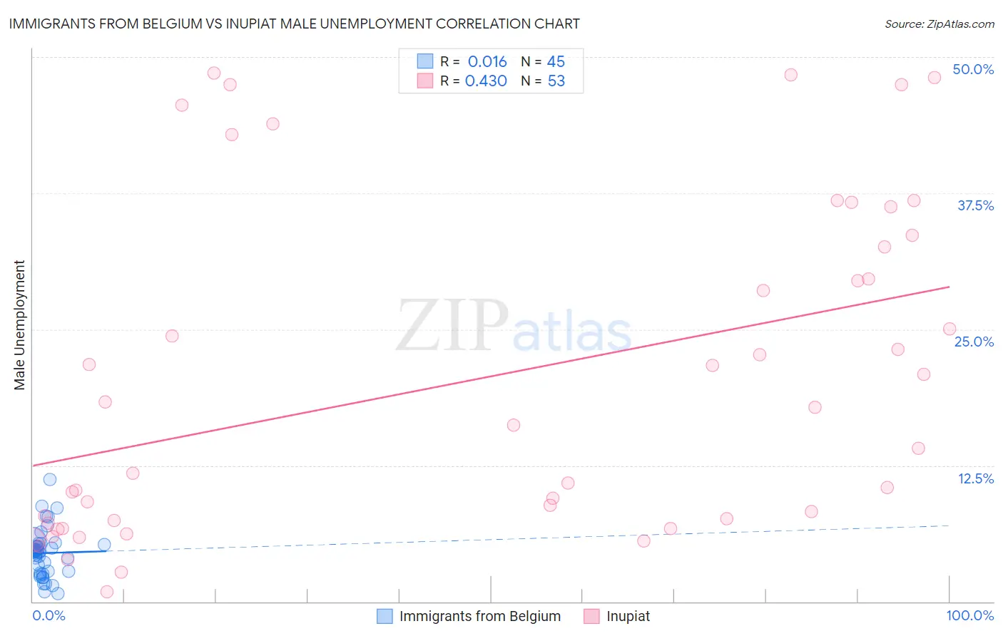 Immigrants from Belgium vs Inupiat Male Unemployment