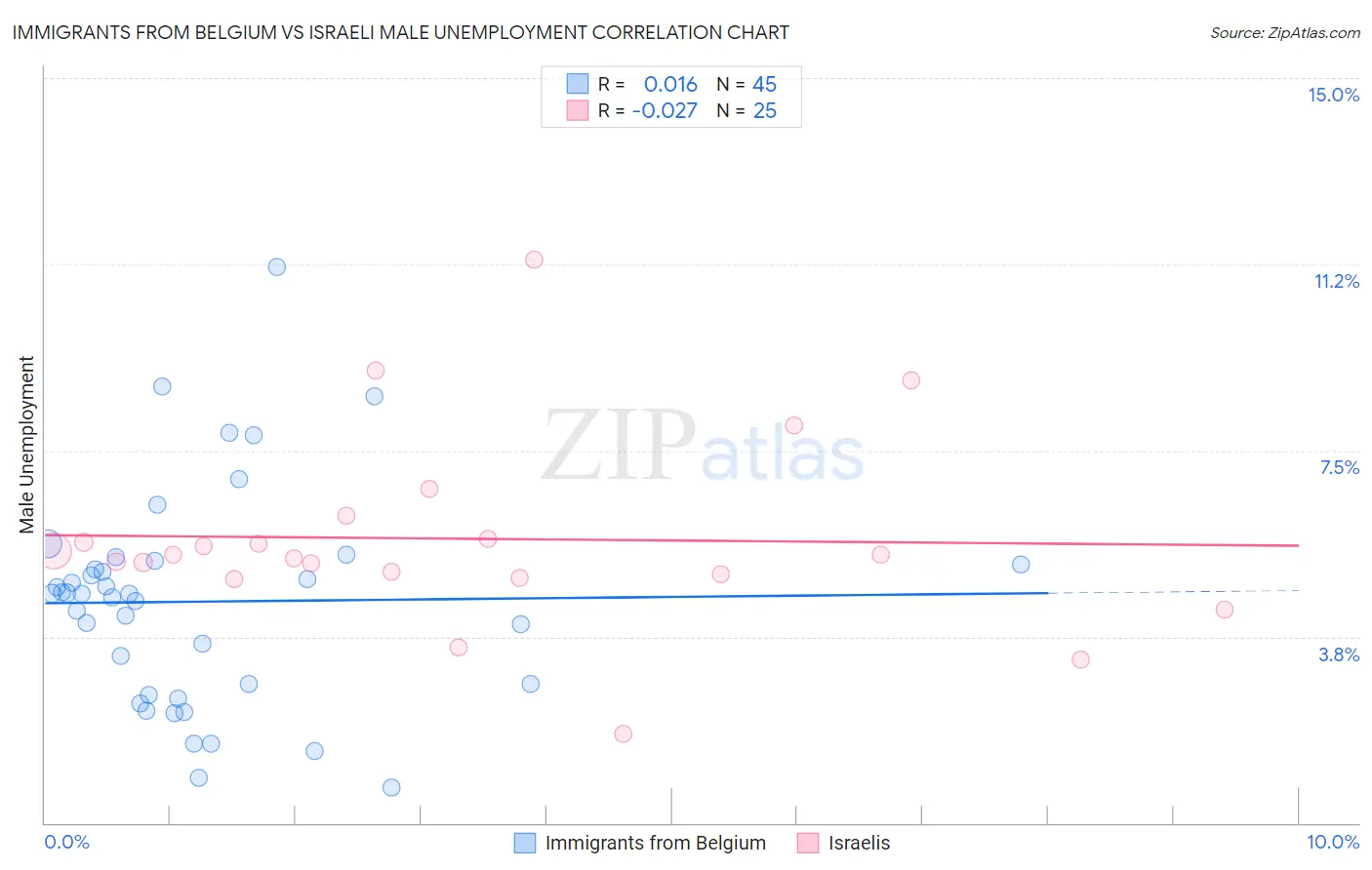 Immigrants from Belgium vs Israeli Male Unemployment