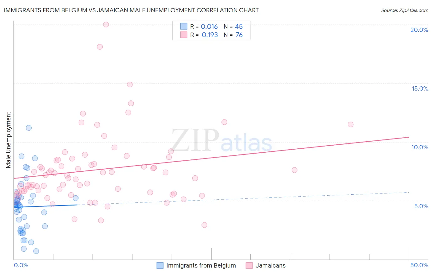 Immigrants from Belgium vs Jamaican Male Unemployment