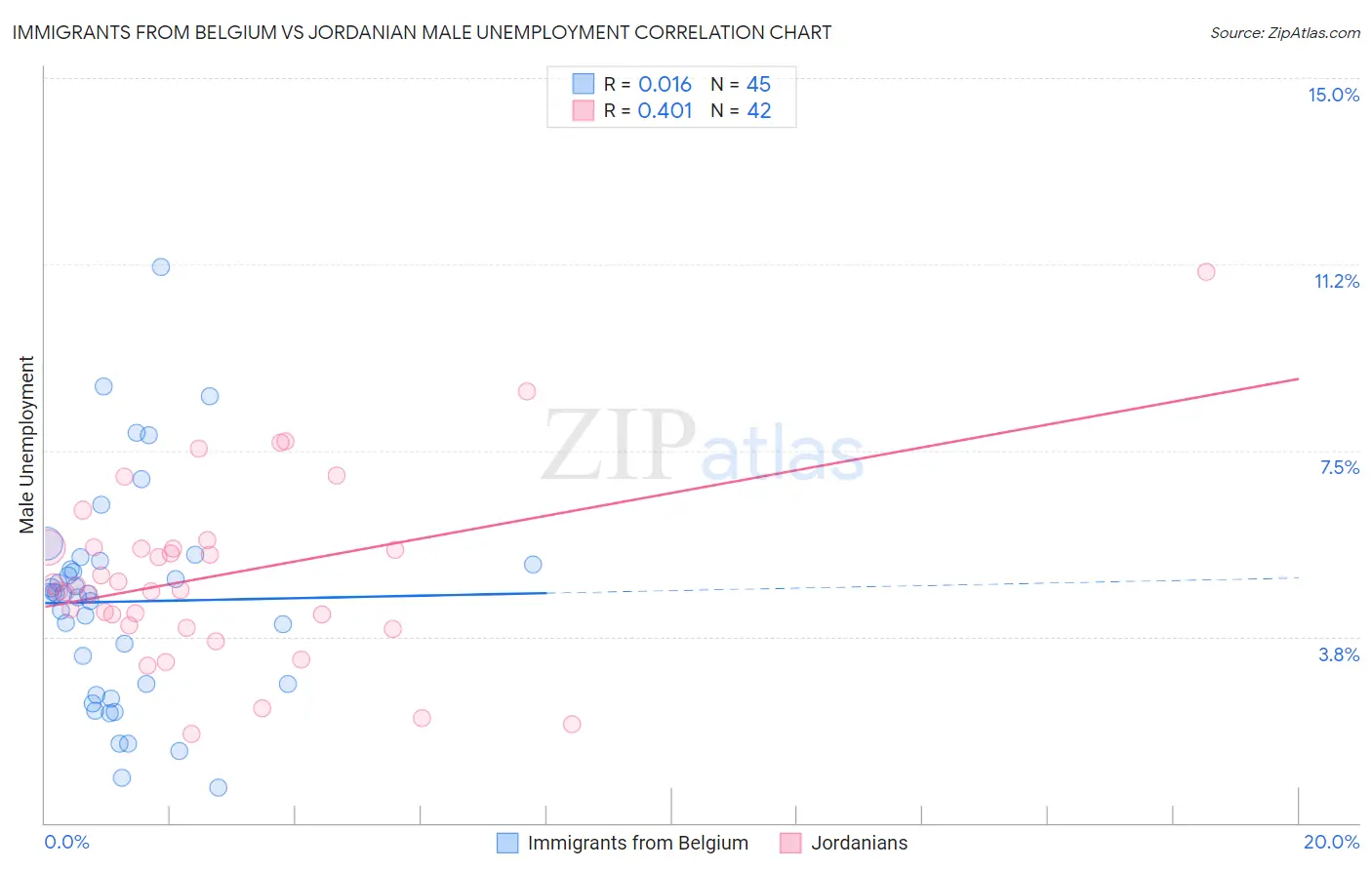 Immigrants from Belgium vs Jordanian Male Unemployment