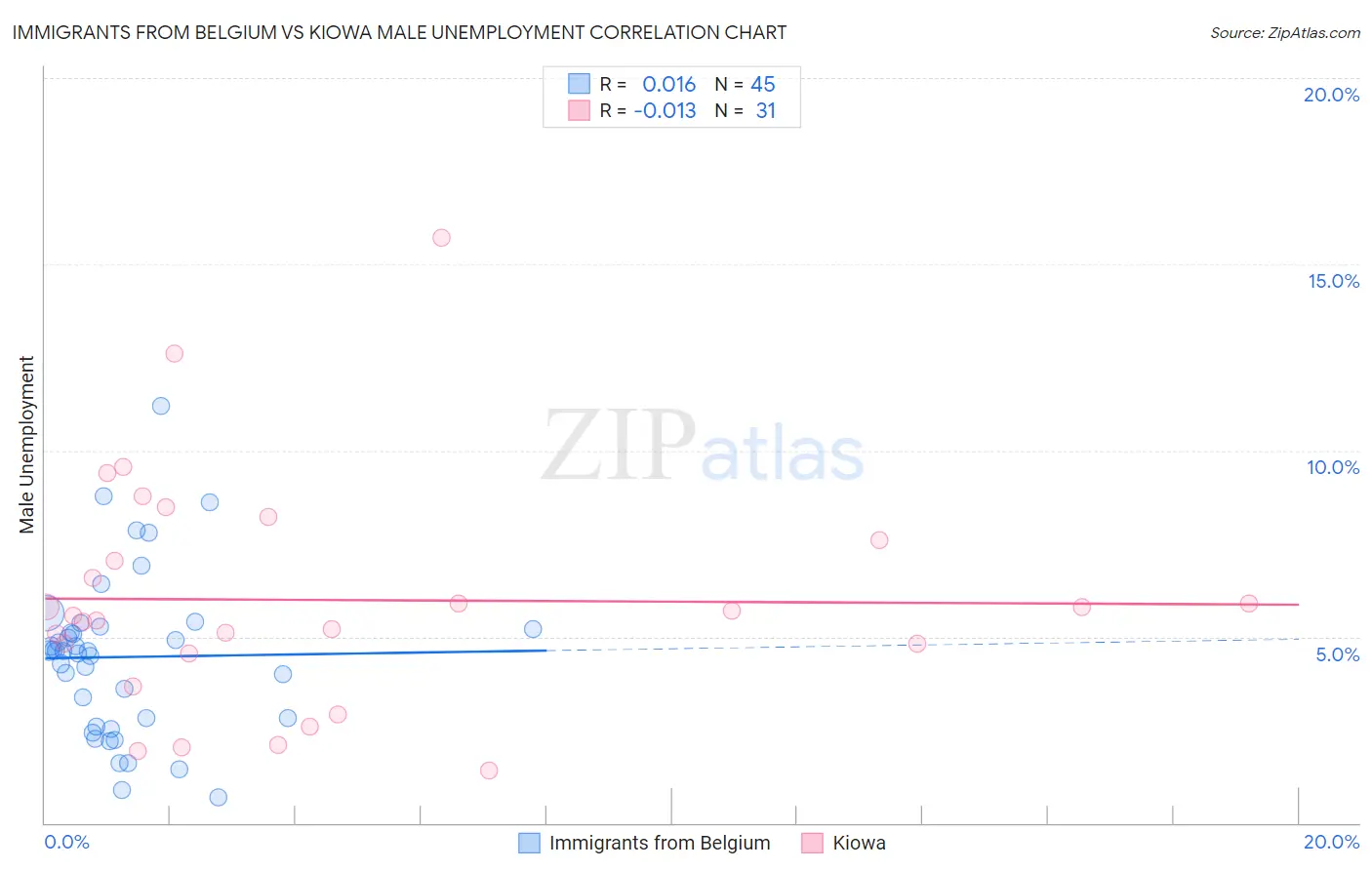 Immigrants from Belgium vs Kiowa Male Unemployment