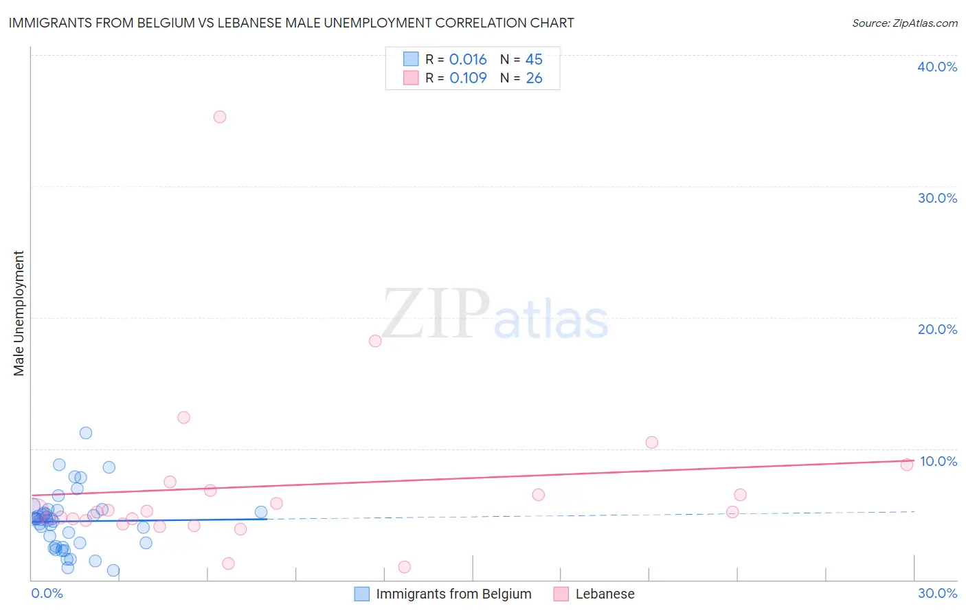 Immigrants from Belgium vs Lebanese Male Unemployment