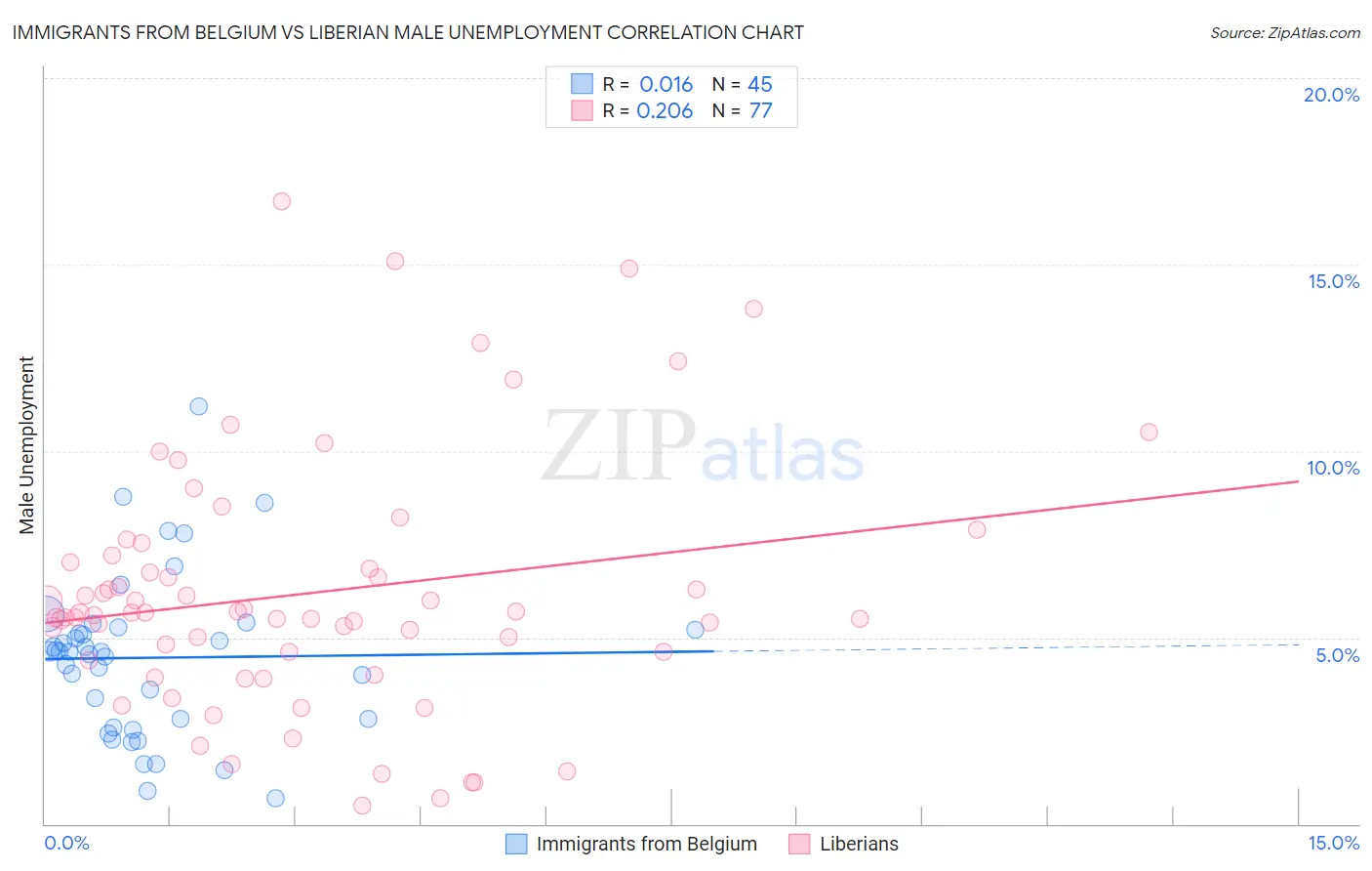 Immigrants from Belgium vs Liberian Male Unemployment