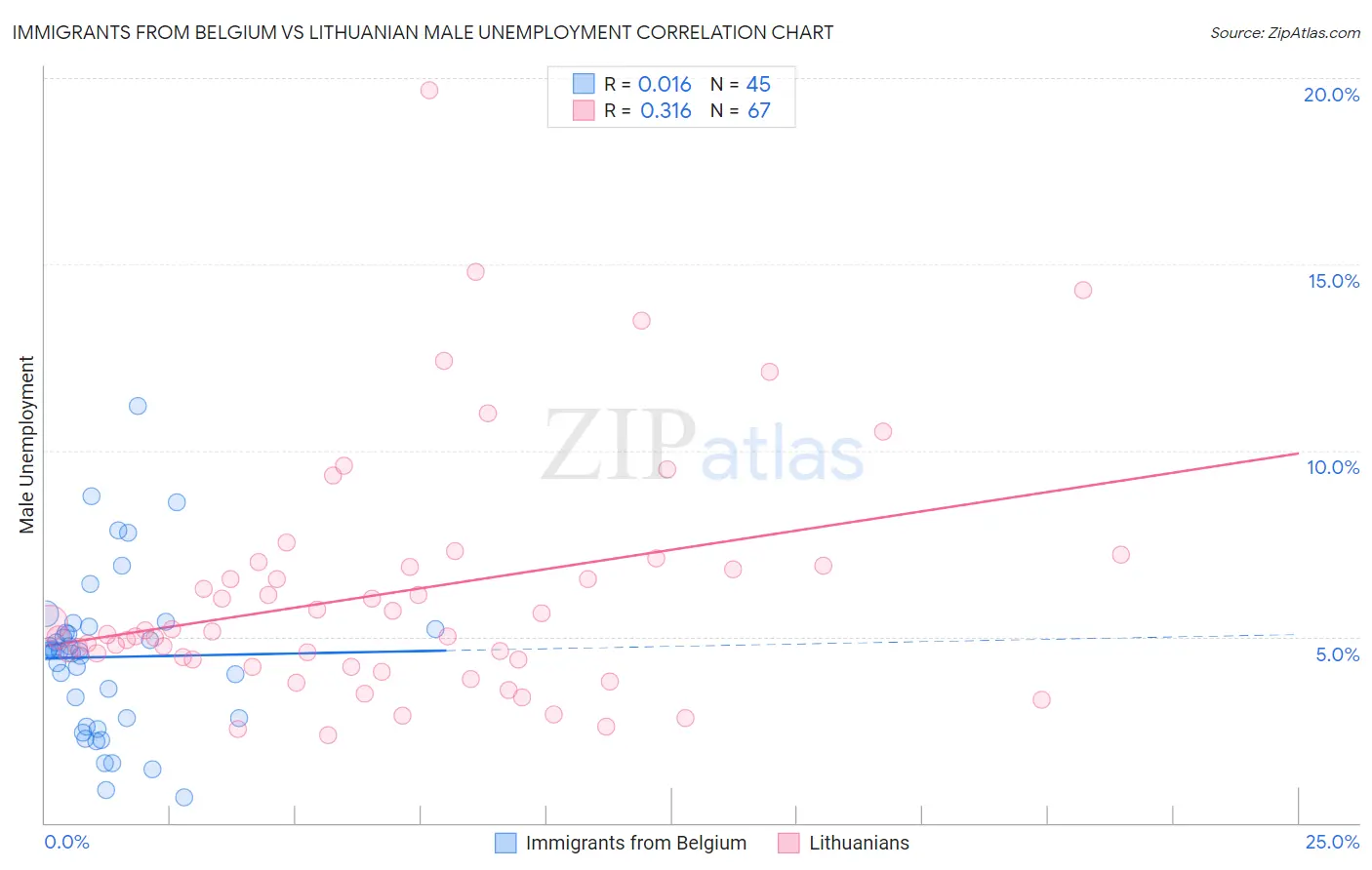 Immigrants from Belgium vs Lithuanian Male Unemployment