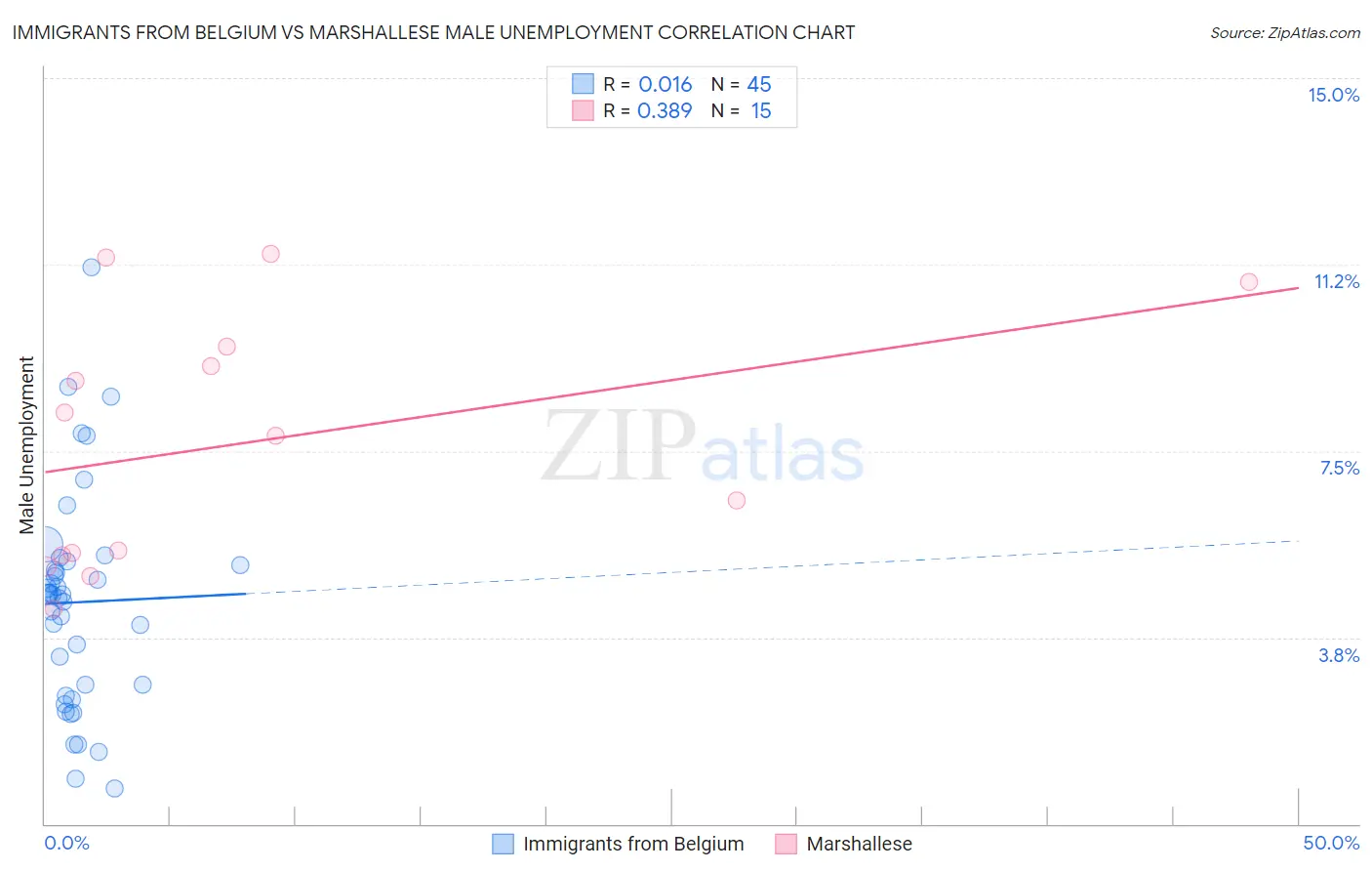 Immigrants from Belgium vs Marshallese Male Unemployment