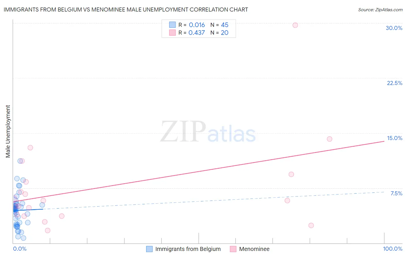 Immigrants from Belgium vs Menominee Male Unemployment