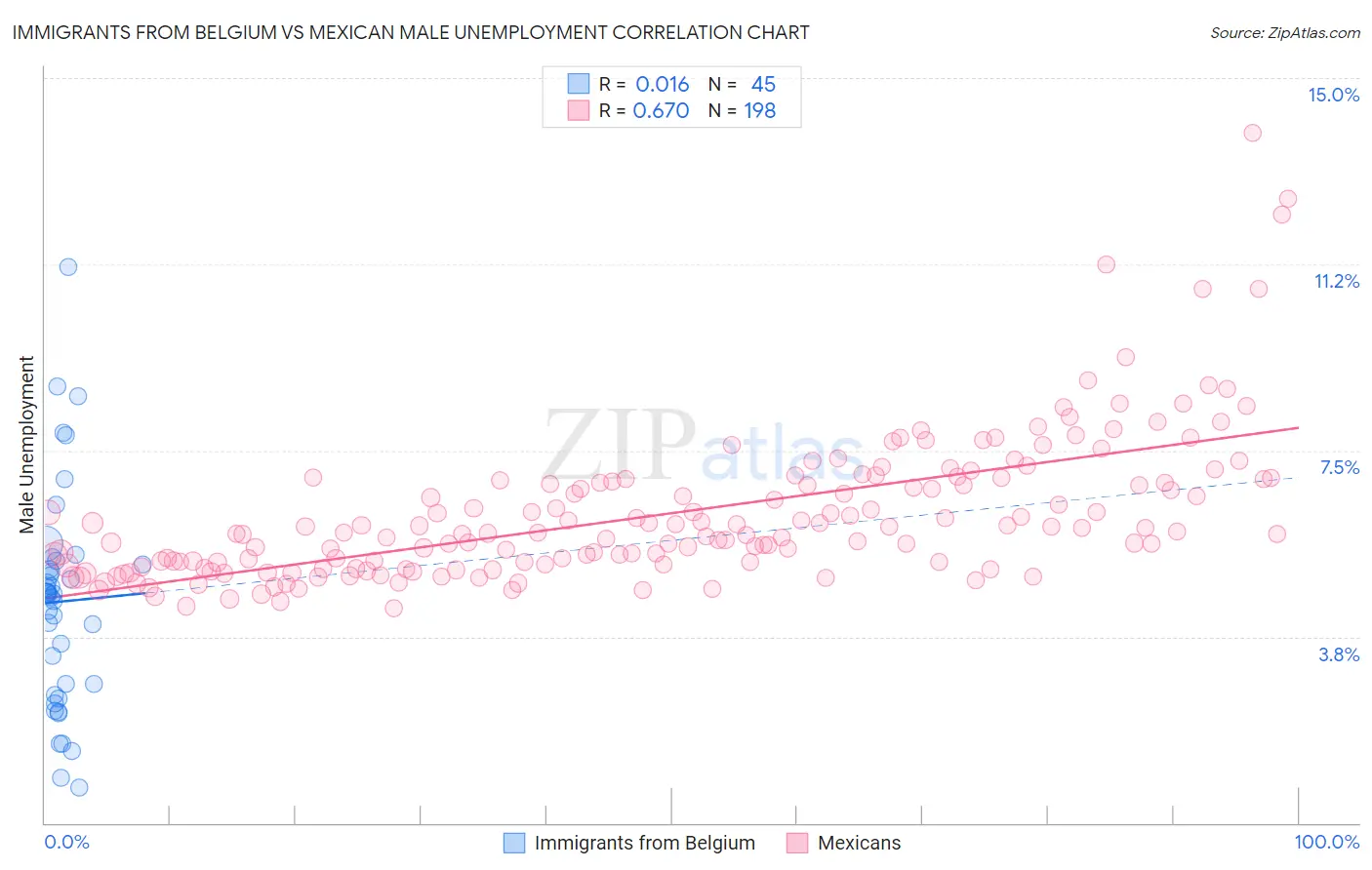 Immigrants from Belgium vs Mexican Male Unemployment