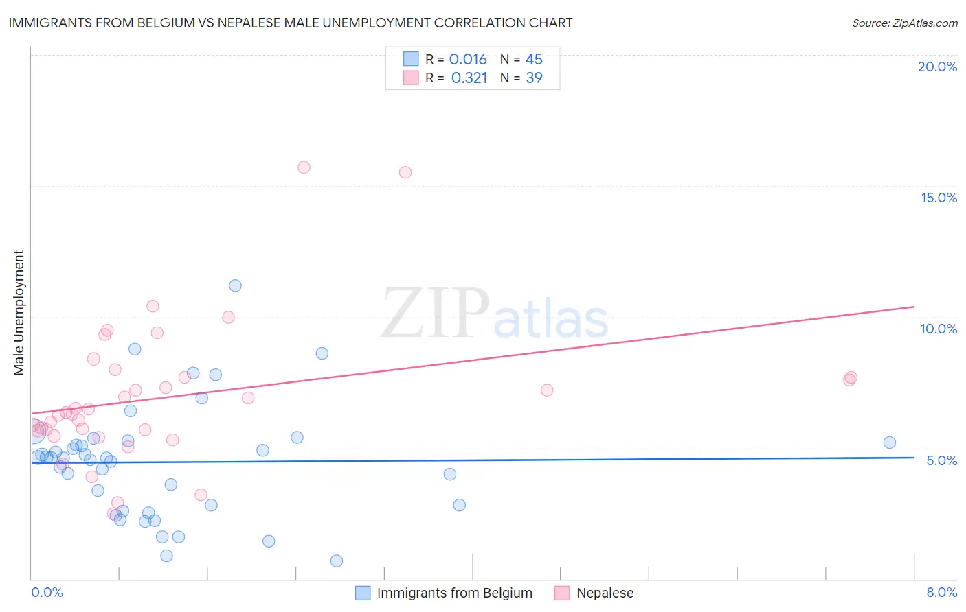 Immigrants from Belgium vs Nepalese Male Unemployment