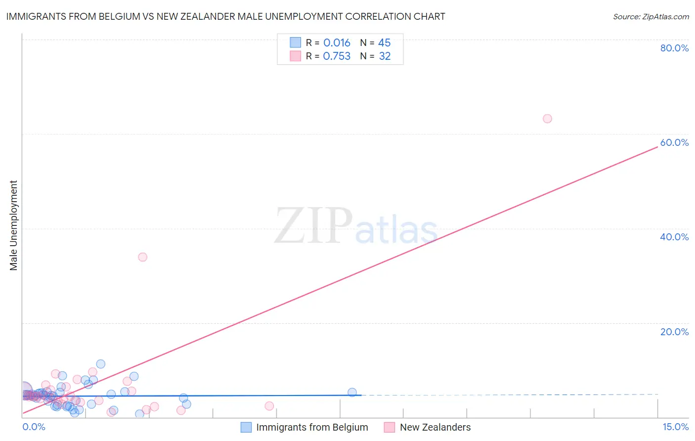 Immigrants from Belgium vs New Zealander Male Unemployment