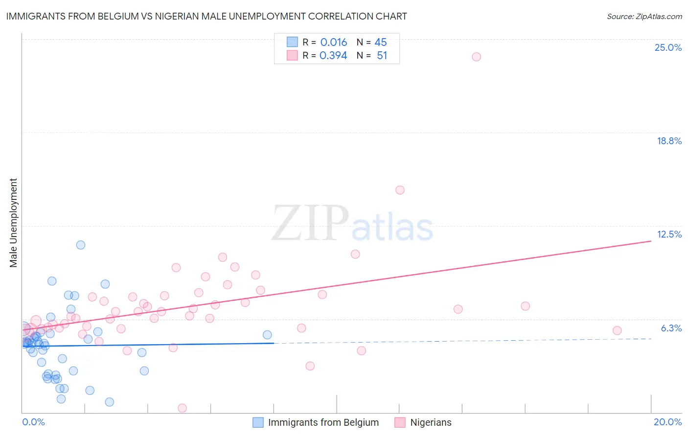 Immigrants from Belgium vs Nigerian Male Unemployment