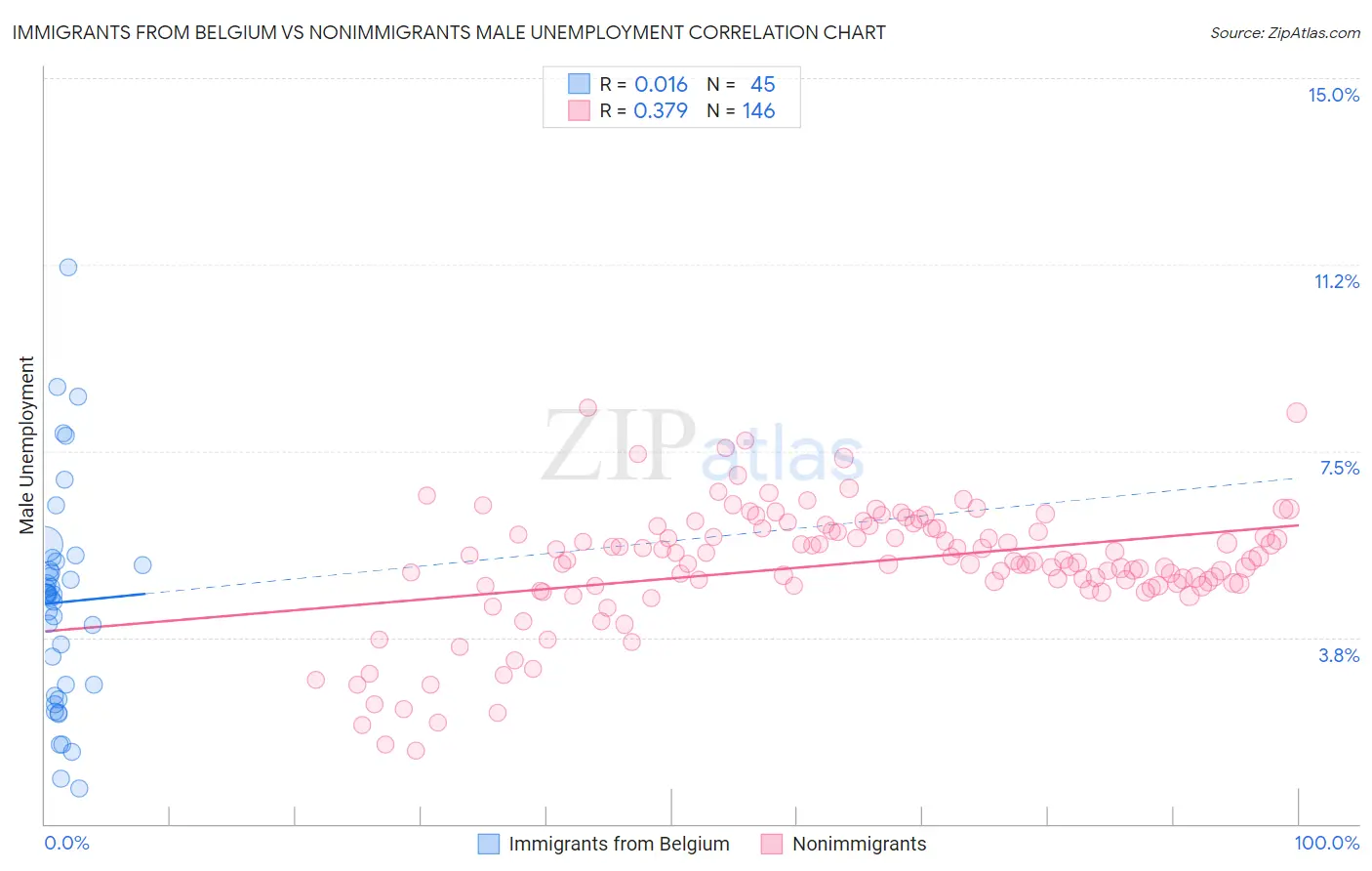 Immigrants from Belgium vs Nonimmigrants Male Unemployment
