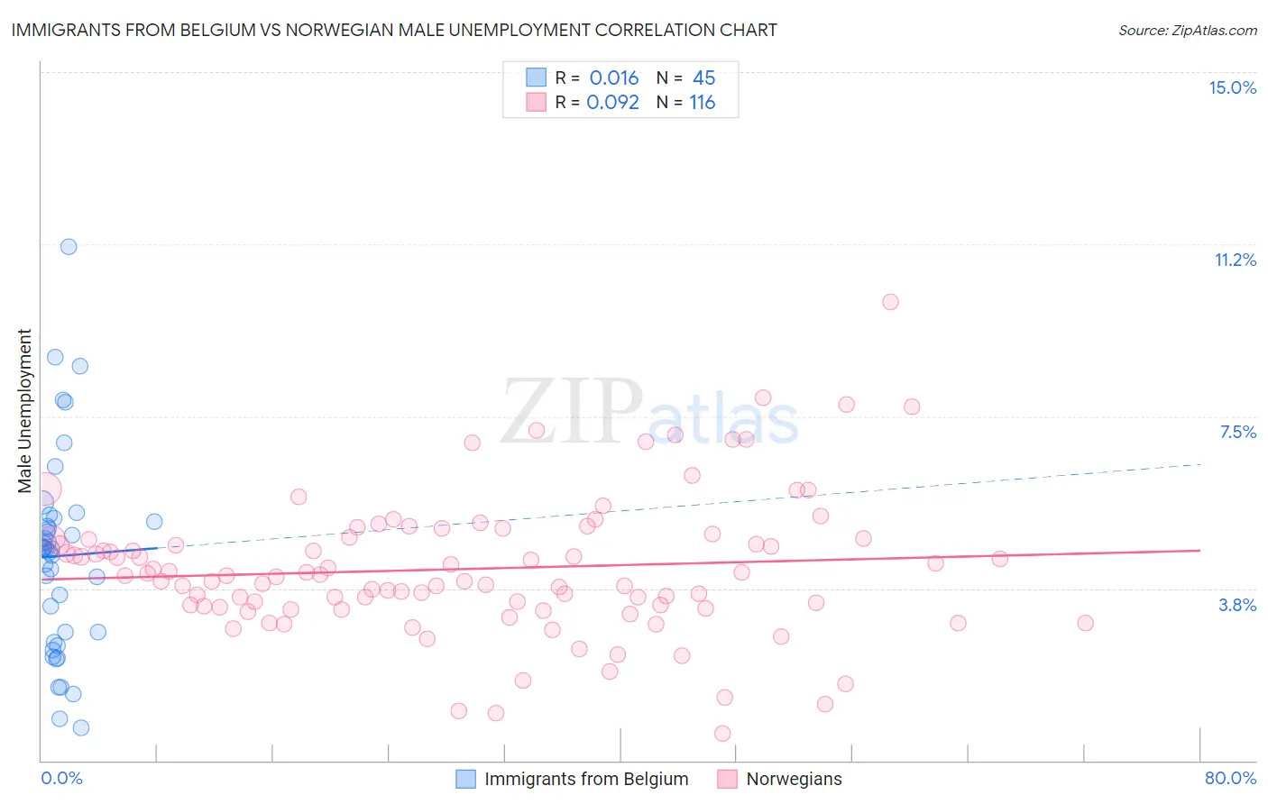 Immigrants from Belgium vs Norwegian Male Unemployment