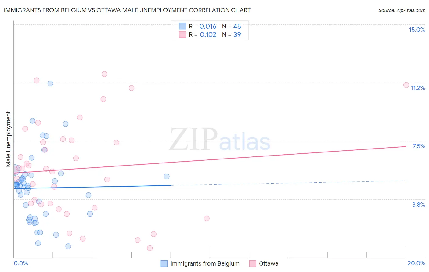 Immigrants from Belgium vs Ottawa Male Unemployment