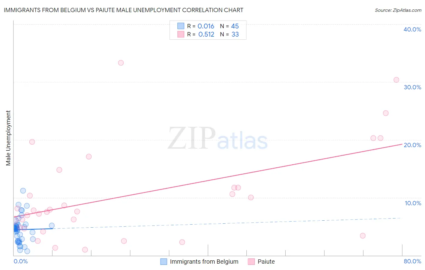 Immigrants from Belgium vs Paiute Male Unemployment