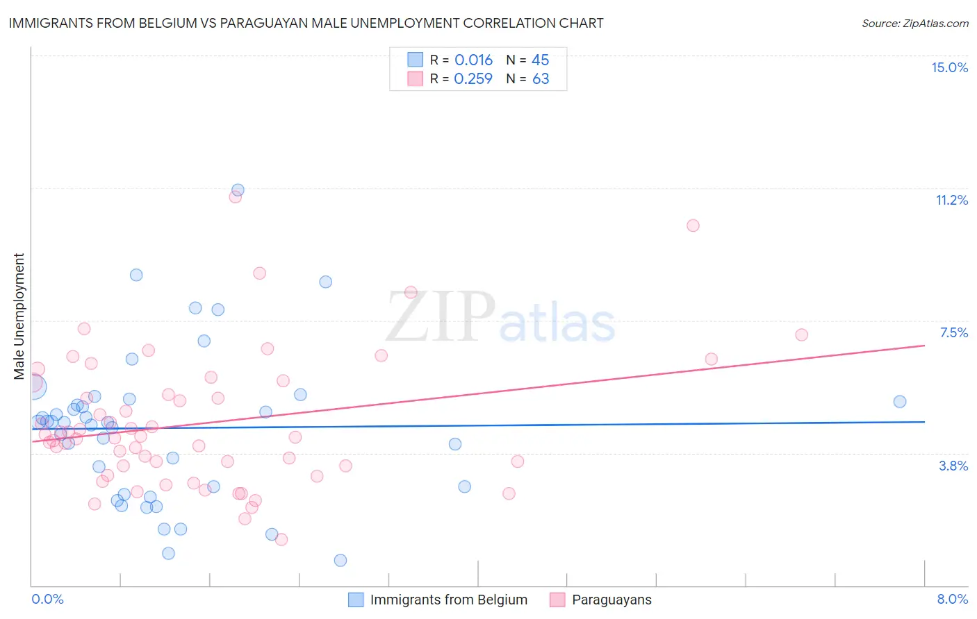 Immigrants from Belgium vs Paraguayan Male Unemployment