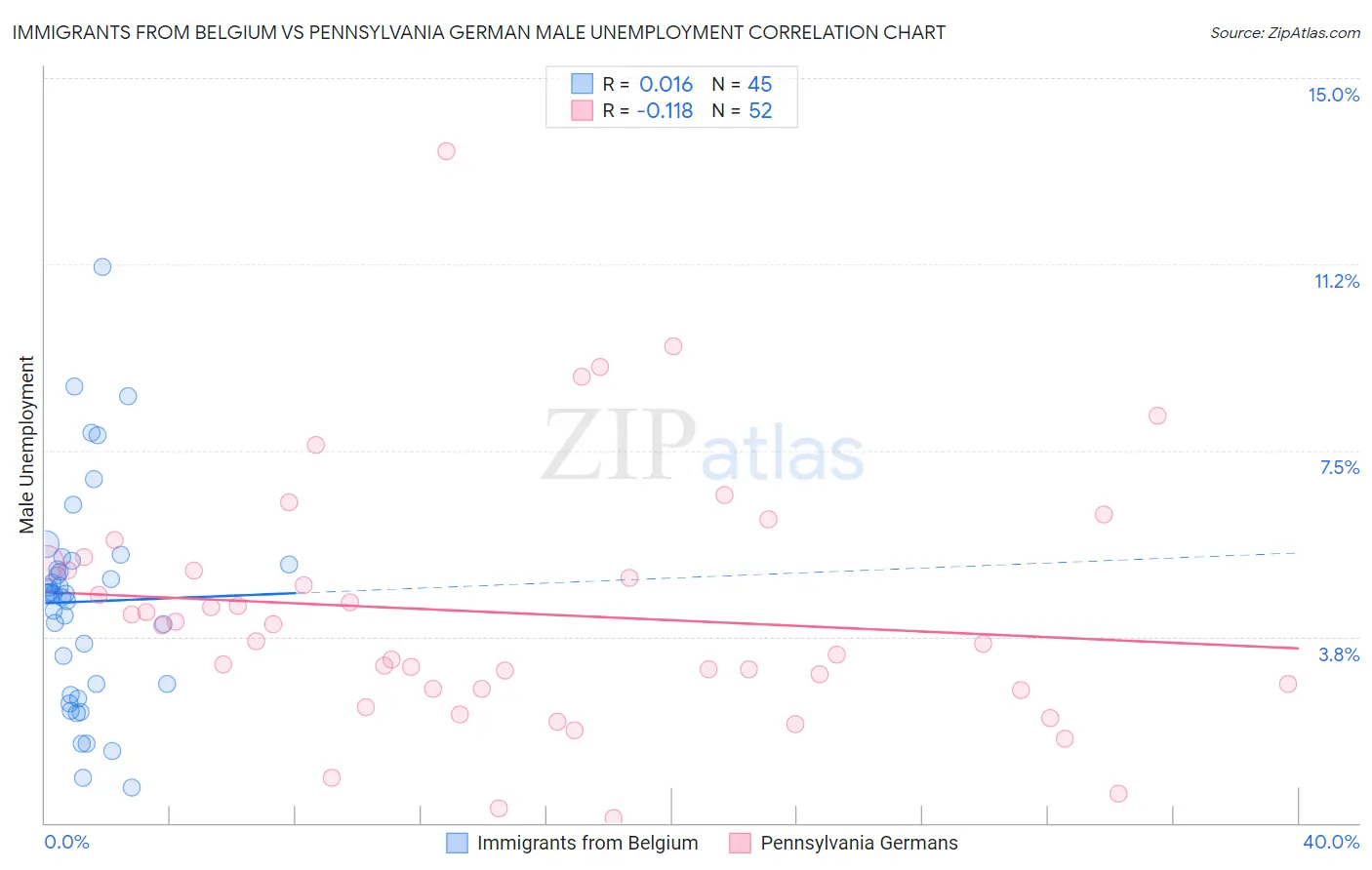 Immigrants from Belgium vs Pennsylvania German Male Unemployment