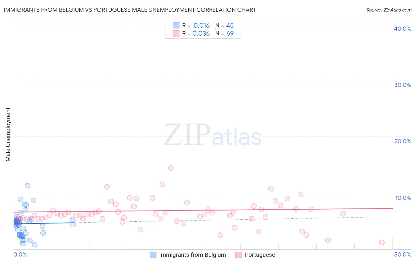 Immigrants from Belgium vs Portuguese Male Unemployment