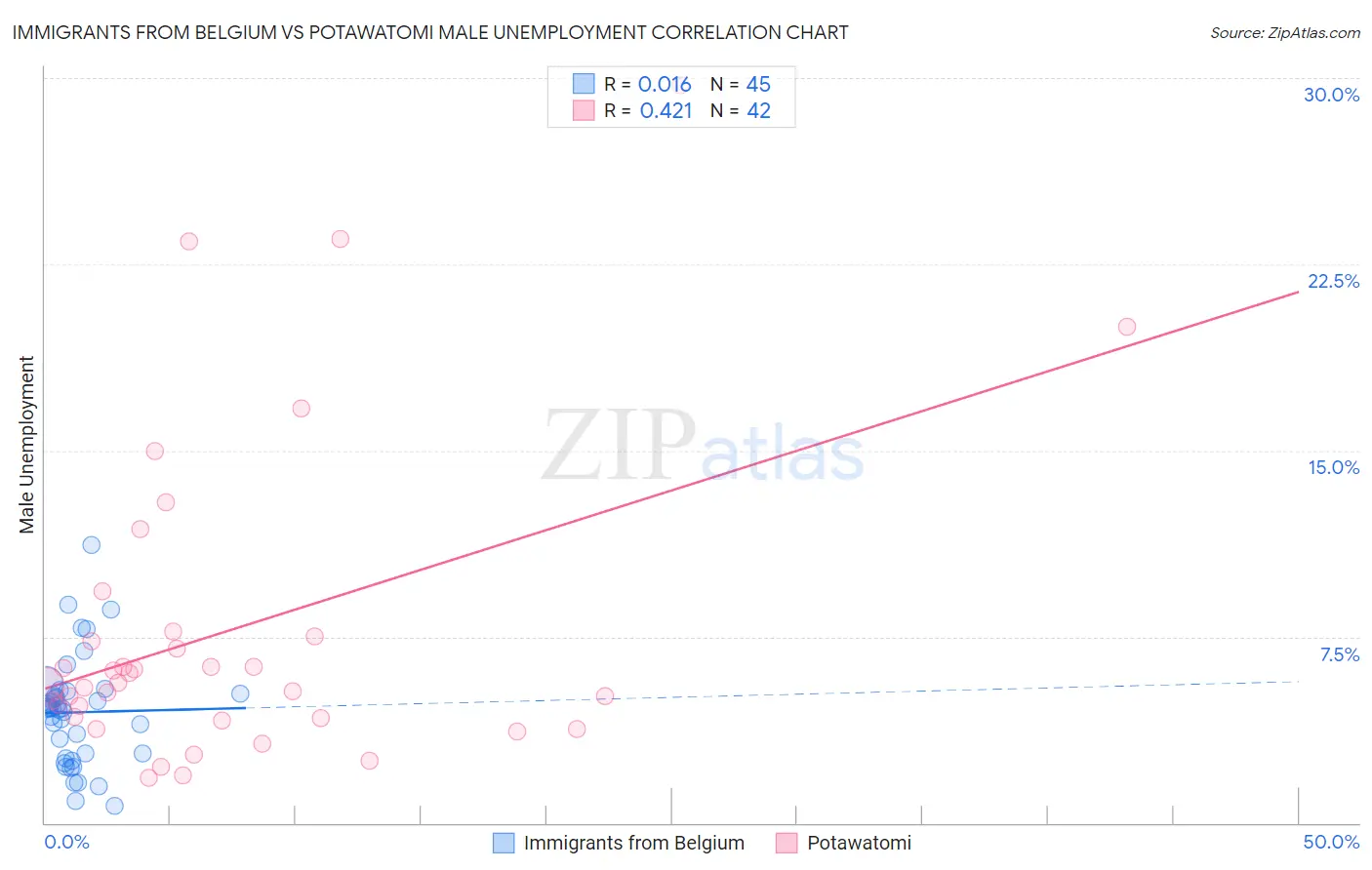 Immigrants from Belgium vs Potawatomi Male Unemployment