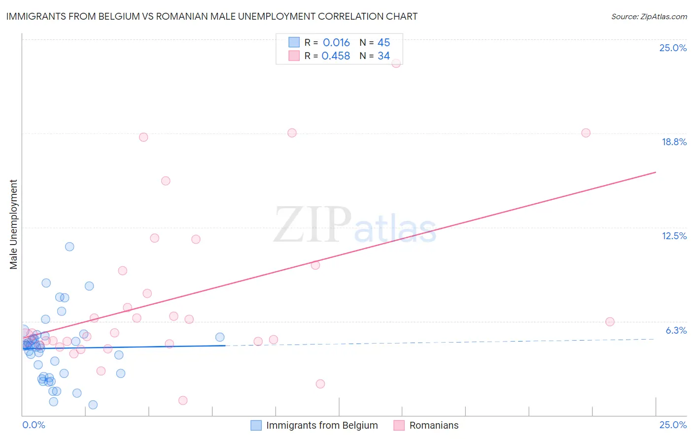 Immigrants from Belgium vs Romanian Male Unemployment