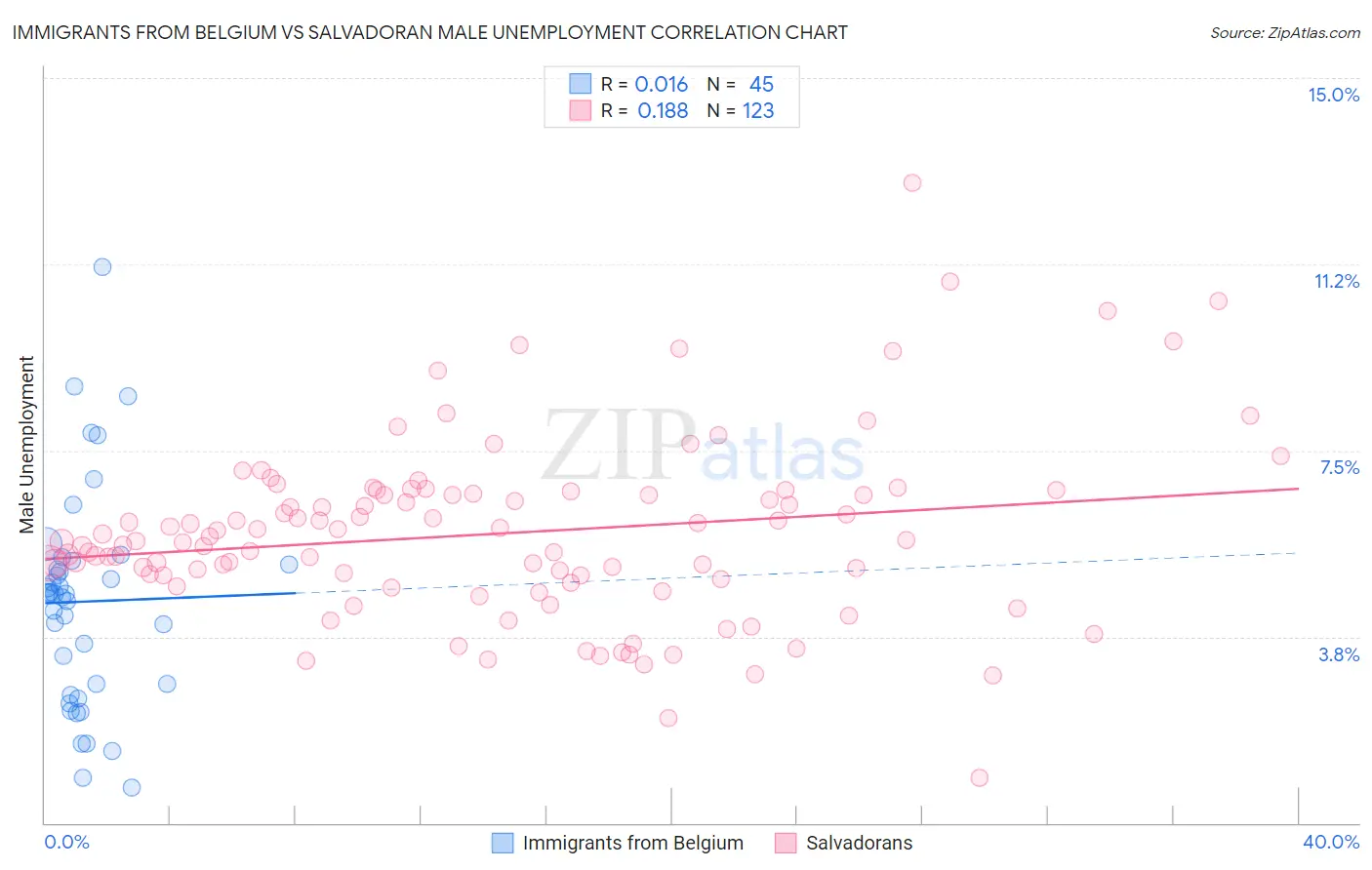 Immigrants from Belgium vs Salvadoran Male Unemployment