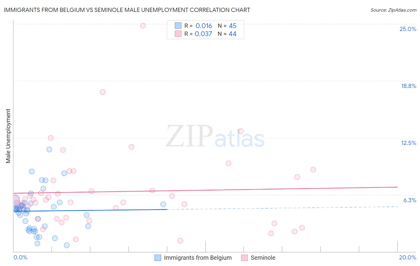 Immigrants from Belgium vs Seminole Male Unemployment